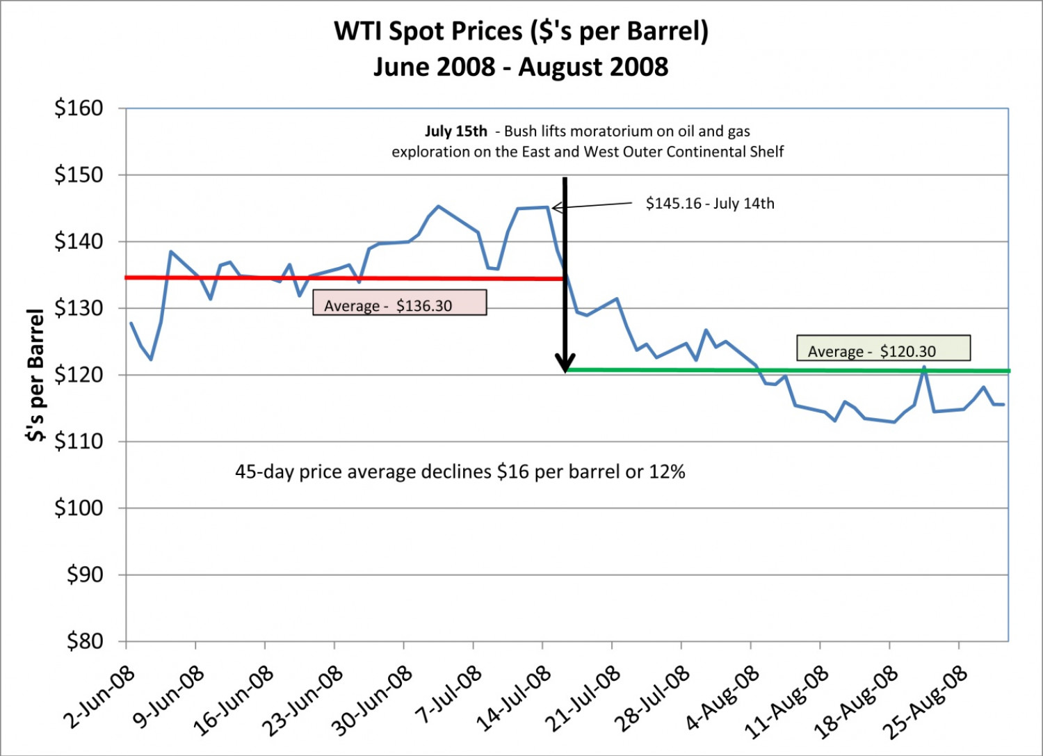 Your Offensive Obama Oil Policy: WTI Spot Prices Infographic