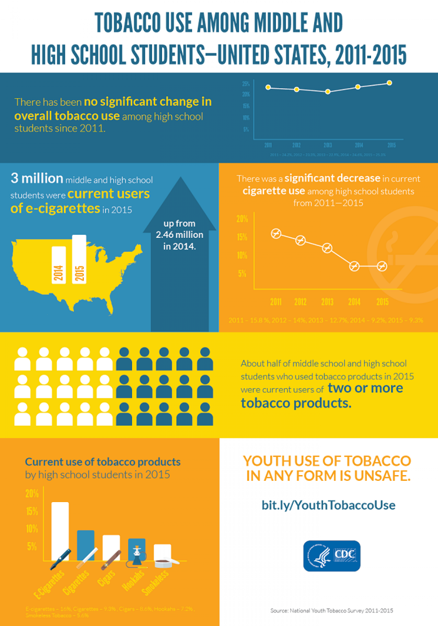 Youth Tobacco Use Infographics | CDC Infographic