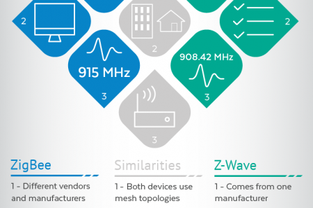 Zigbee and Z-Wave | Similarities & Differences Infographic