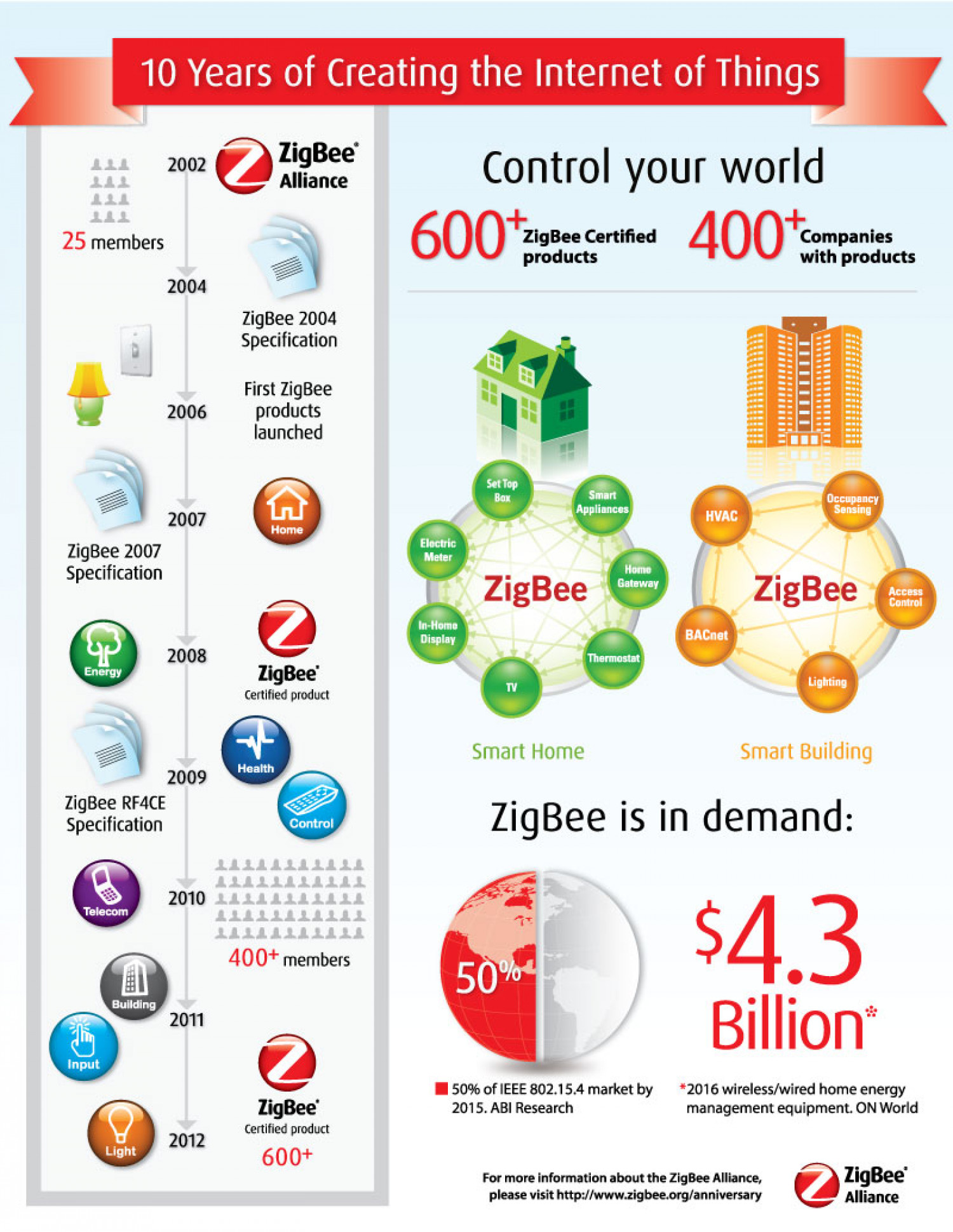 ZigBee Celebrates 10 Years: Internet of Things Infographic