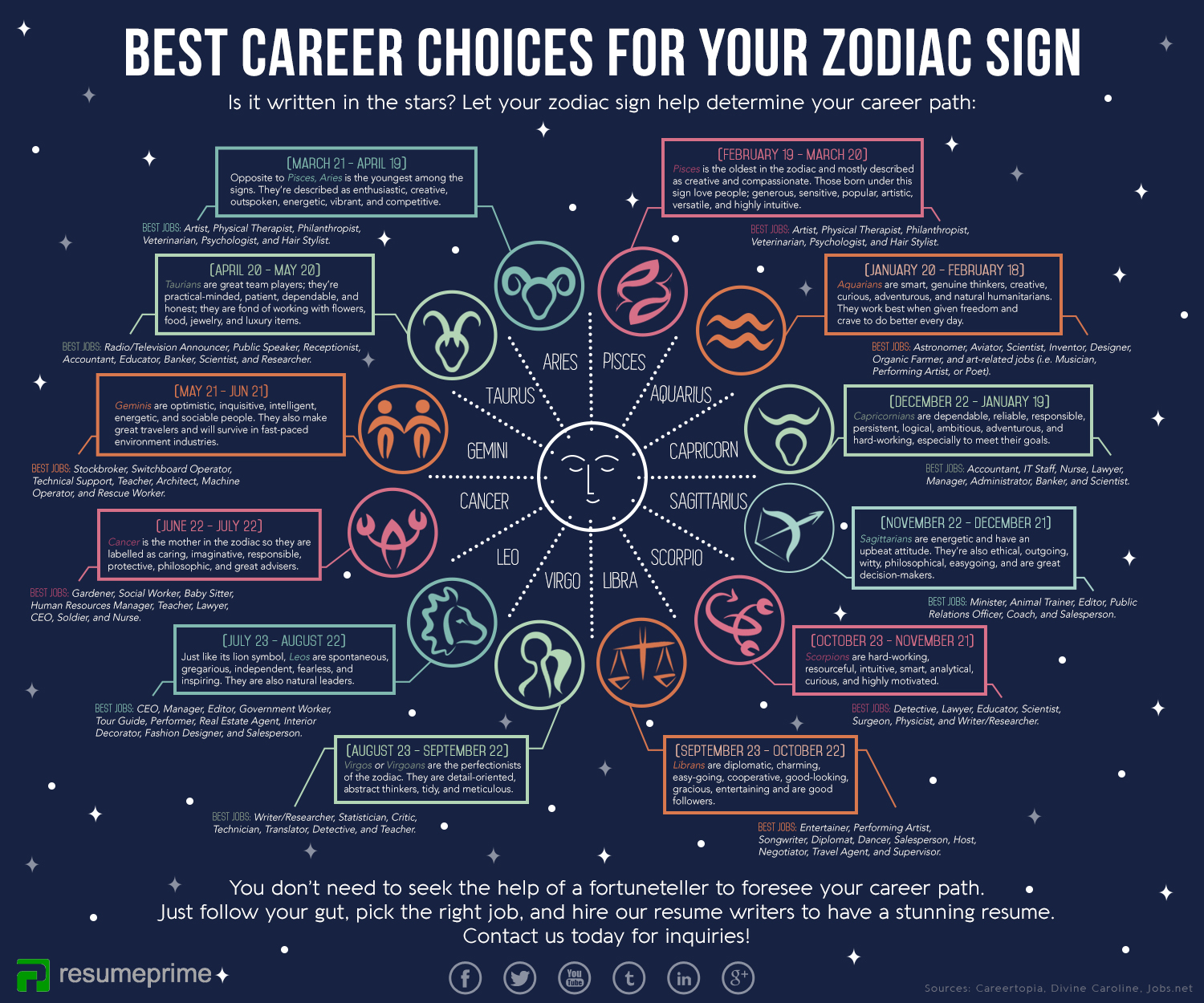 zodiac infographic